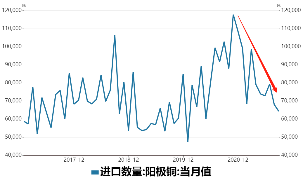 瑞達期貨：庫存持續去化 銅價有望企穩回升