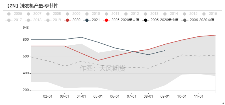 2021年第45周天風期貨鋅周報：隨波逐流何處停