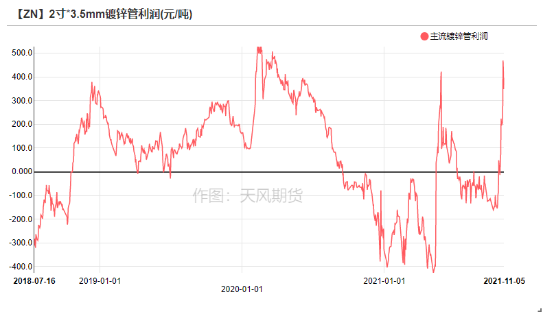 2021年第45周天風期貨鋅周報：隨波逐流何處停