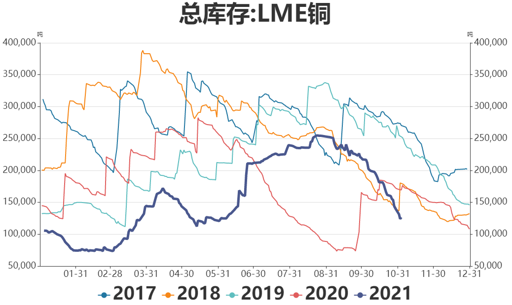 瑞达期货：库存持续去化 铜价有望企稳回升