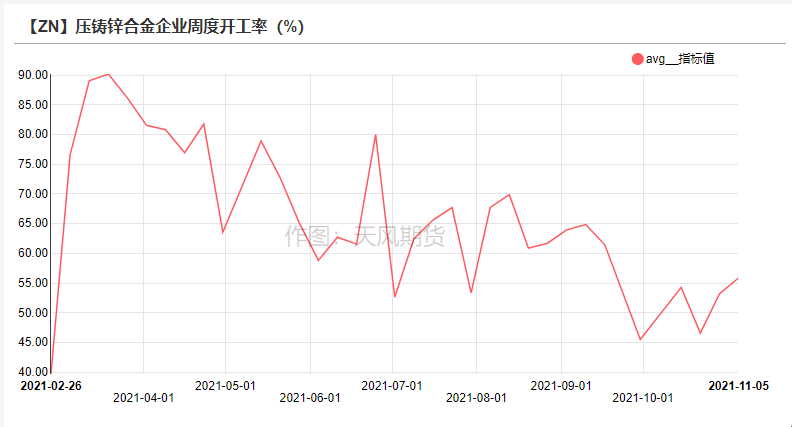 2021年第45周天風期貨鋅周報：隨波逐流何處停