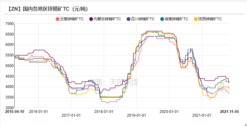 2021年第45周天風期貨鋅周報：隨波逐流何處停