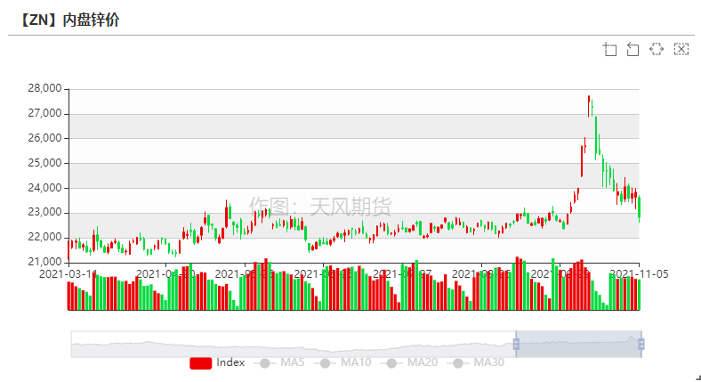 2021年第45周天風期貨鋅周報：隨波逐流何處停