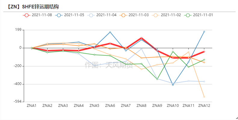 2021年第45周天風期貨鋅周報：隨波逐流何處停