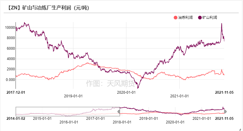 2021年第45周天風期貨鋅周報：隨波逐流何處停