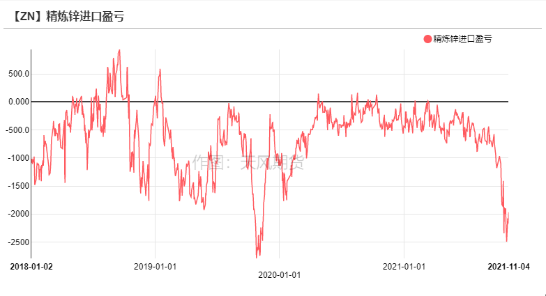 2021年第45周天風期貨鋅周報：隨波逐流何處停