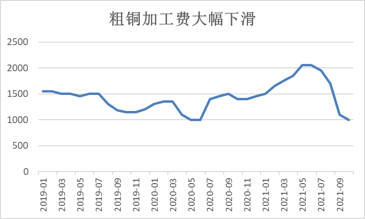 瑞達期貨：庫存持續去化 銅價有望企穩回升