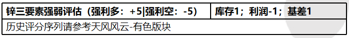 2021年第45周天風期貨鋅周報：隨波逐流何處停