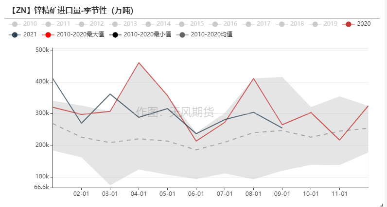 2021年第45周天風期貨鋅周報：隨波逐流何處停