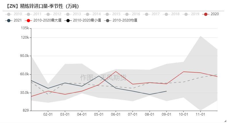 2021年第45周天風期貨鋅周報：隨波逐流何處停