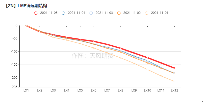 2021年第45周天風期貨鋅周報：隨波逐流何處停