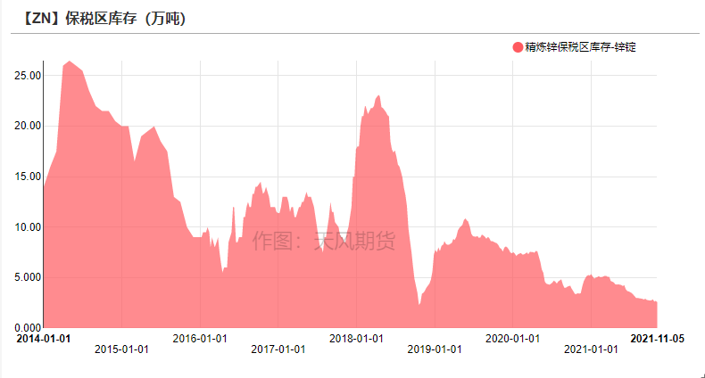 2021年第45周天風期貨鋅周報：隨波逐流何處停