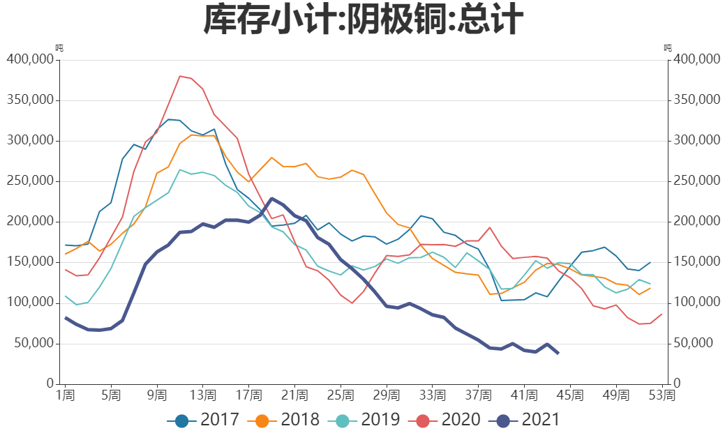 瑞达期货：库存持续去化 铜价有望企稳回升