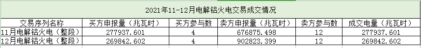 四川2021年11-12月电解铝火电交易结果出炉