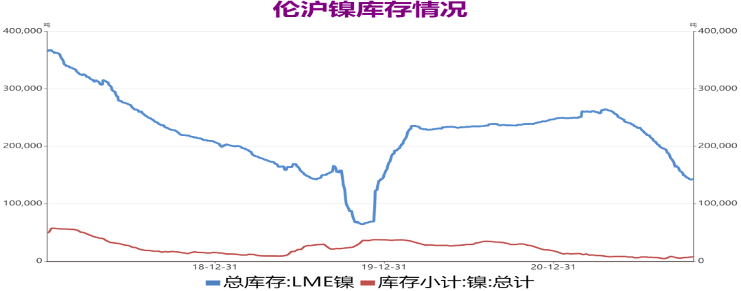 瑞达期货：基本面供需趋紧 镍价或震荡上行