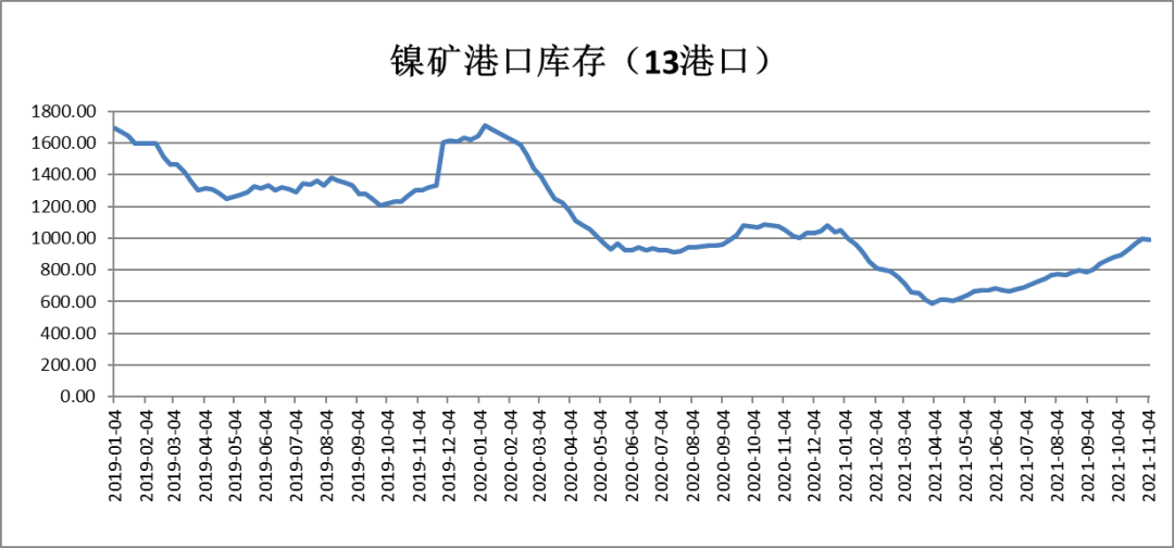 瑞达期货：基本面供需趋紧 镍价或震荡上行