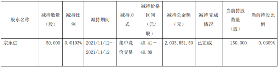 鼎胜新材股东宗永进减持5万股 套现203.39万 第三季度公司净利1.11亿
