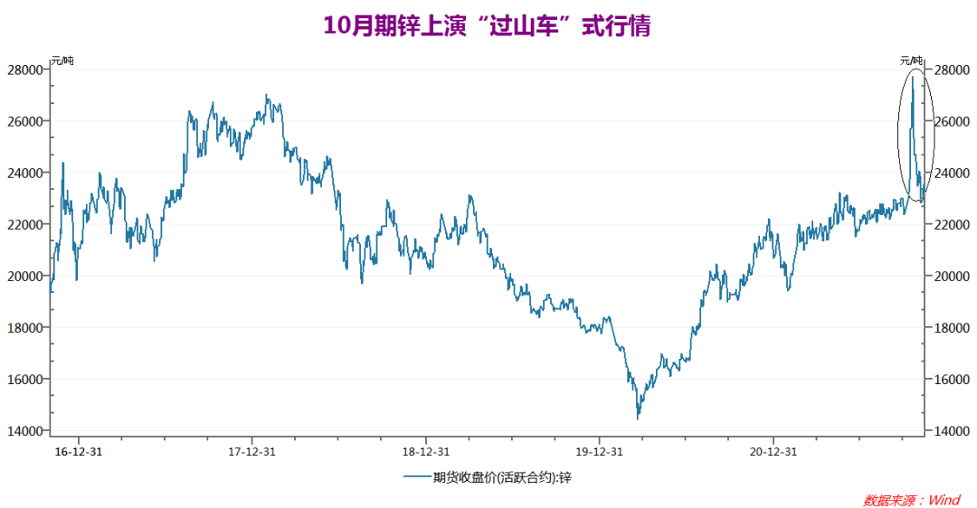 瑞達期貨：鋅價衝高回落後，反彈動能有限