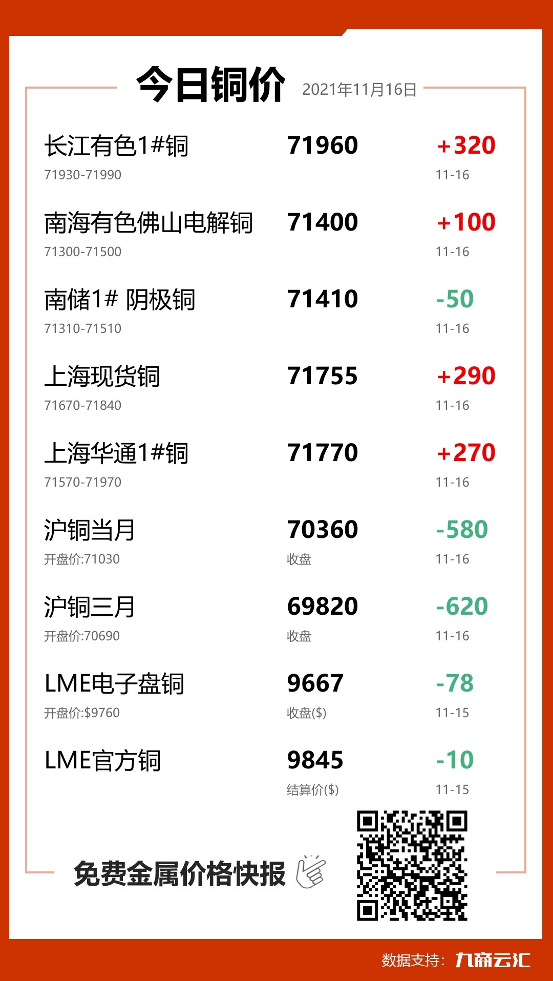 2021年11月16日云汇铜价行情:今日铜价大涨