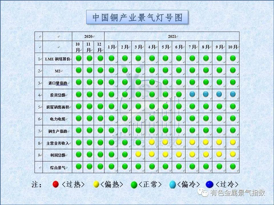 2021年10月中国铜产业月度景气指数36.2 较上月上升0.5