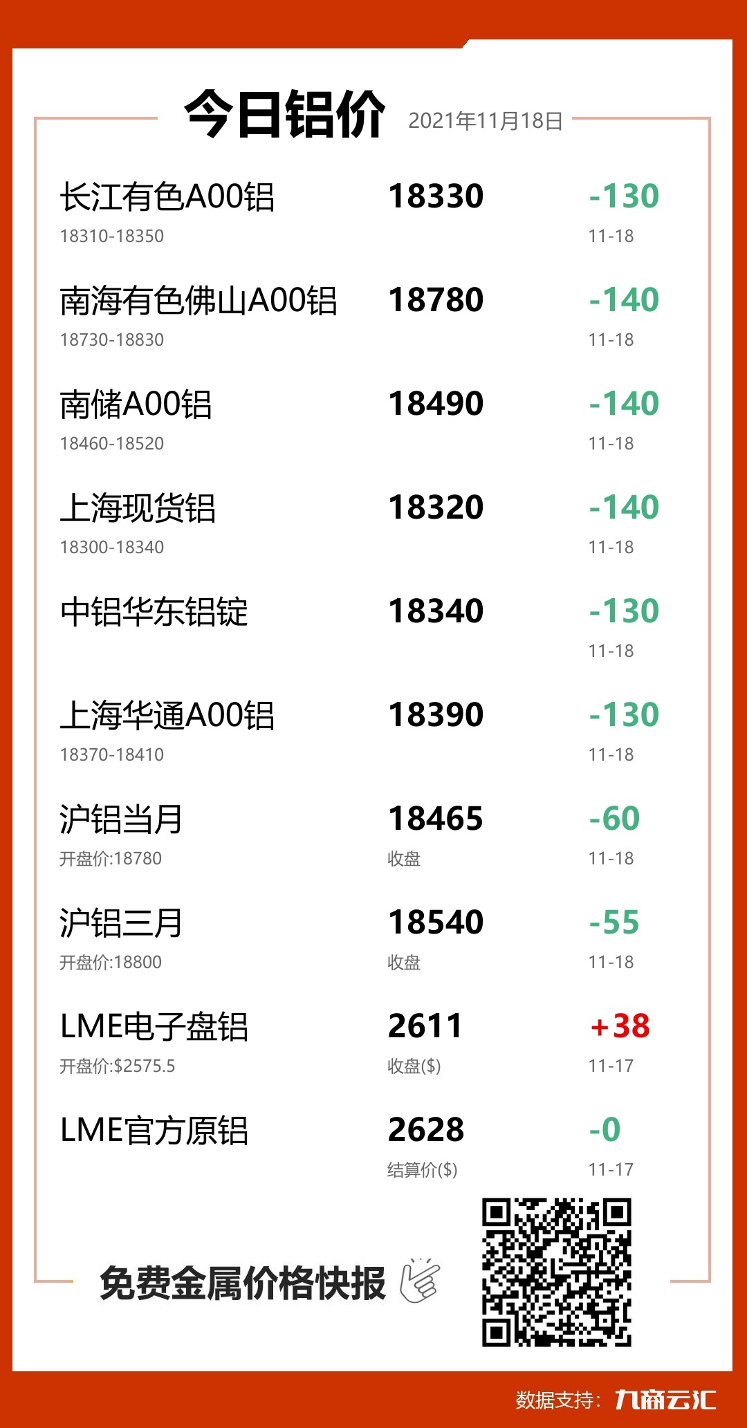 2021年11月18日云汇铝价行情:今日铝价大跌