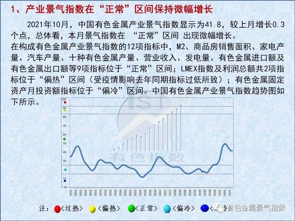 2021年10月中國有色金屬產業景氣指數41.8 較上月上升0.3個點