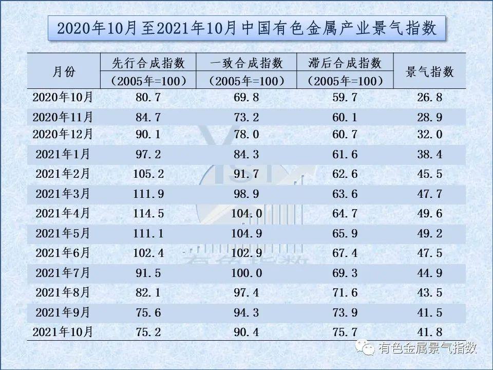 2021年10月中國有色金屬產業景氣指數41.8 較上月上升0.3個點