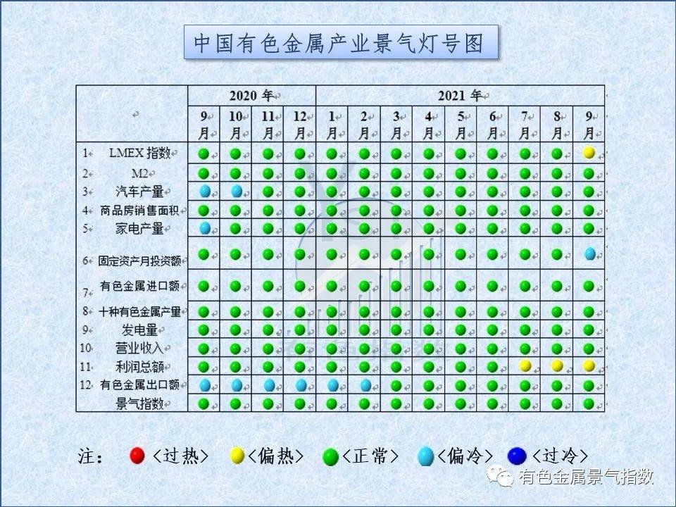 2021年10月中國有色金屬產業景氣指數41.8 較上月上升0.3個點