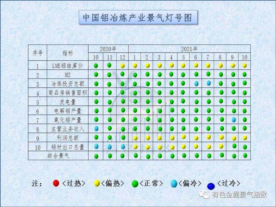 2021年10月中國鋁冶煉產業景氣指數50.4 較上月下降0.7個點