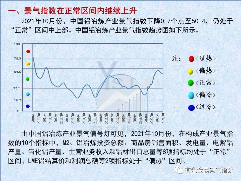 2021年10月中國鋁冶煉產業景氣指數50.4 較上月下降0.7個點