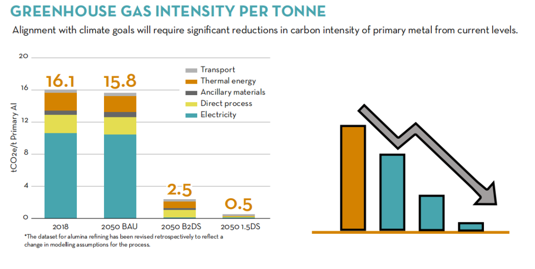 國際鋁協：實現1.50°C以內升溫的氣候變化目標 全球鋁行業需要付出巨大努力
