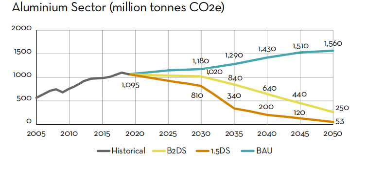 國際鋁協：實現1.50°C以內升溫的氣候變化目標 全球鋁行業需要付出巨大努力