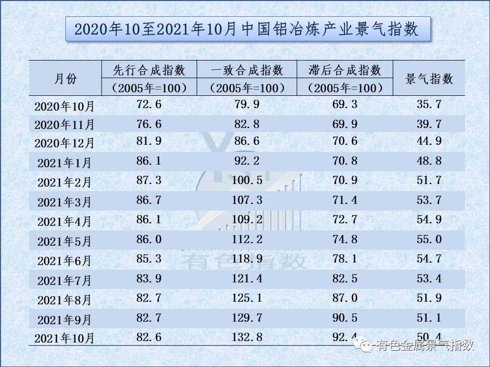 2021年10月中国铝冶炼产业景气指数50.4 较上月下降0.7个点