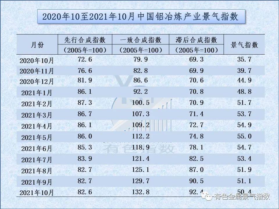 2021年10月中國鋁冶煉產業景氣指數50.4 較上月下降0.7個點