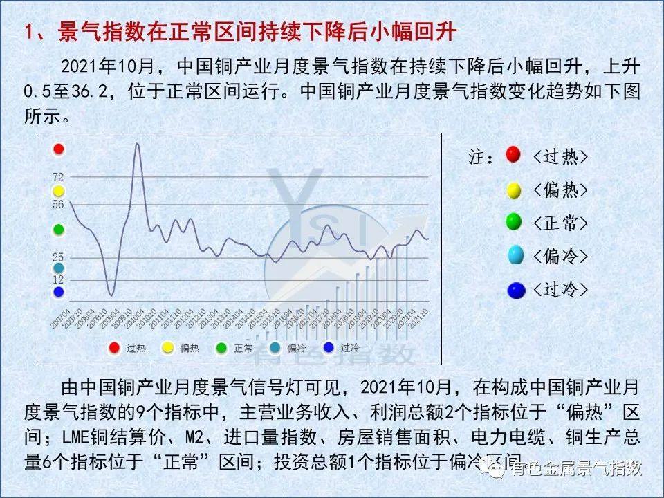 2021年10月中国铜产业月度景气指数36.2 较上月上升0.5