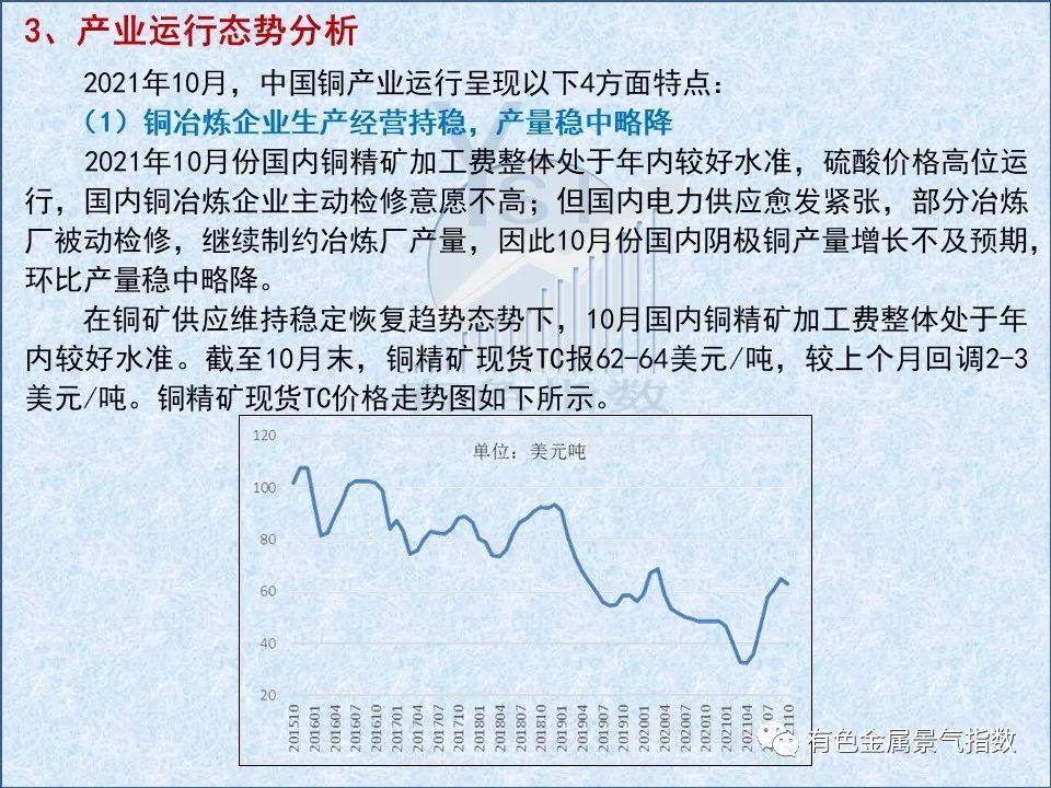 2021年10月中国铜产业月度景气指数36.2 较上月上升0.5