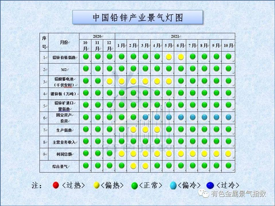 2021年10月中國鉛鋅產業景氣指數爲46.7 較上月上升2個點