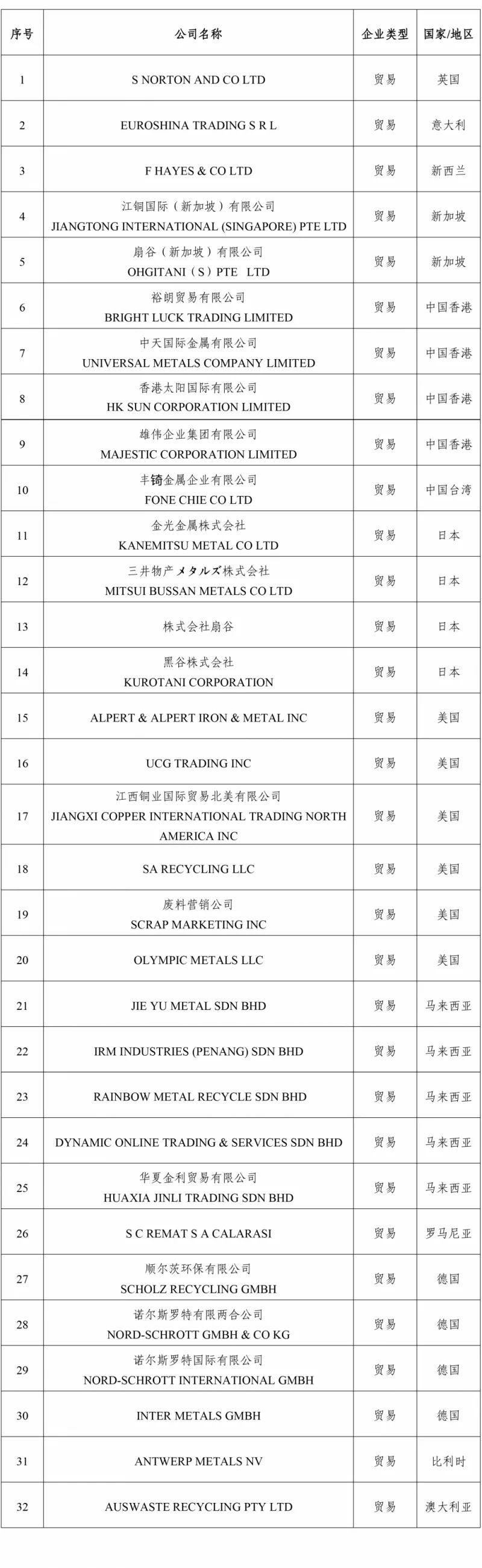 关于再生铜铝原料国外供货商资质认定第三批公示名单（部分）