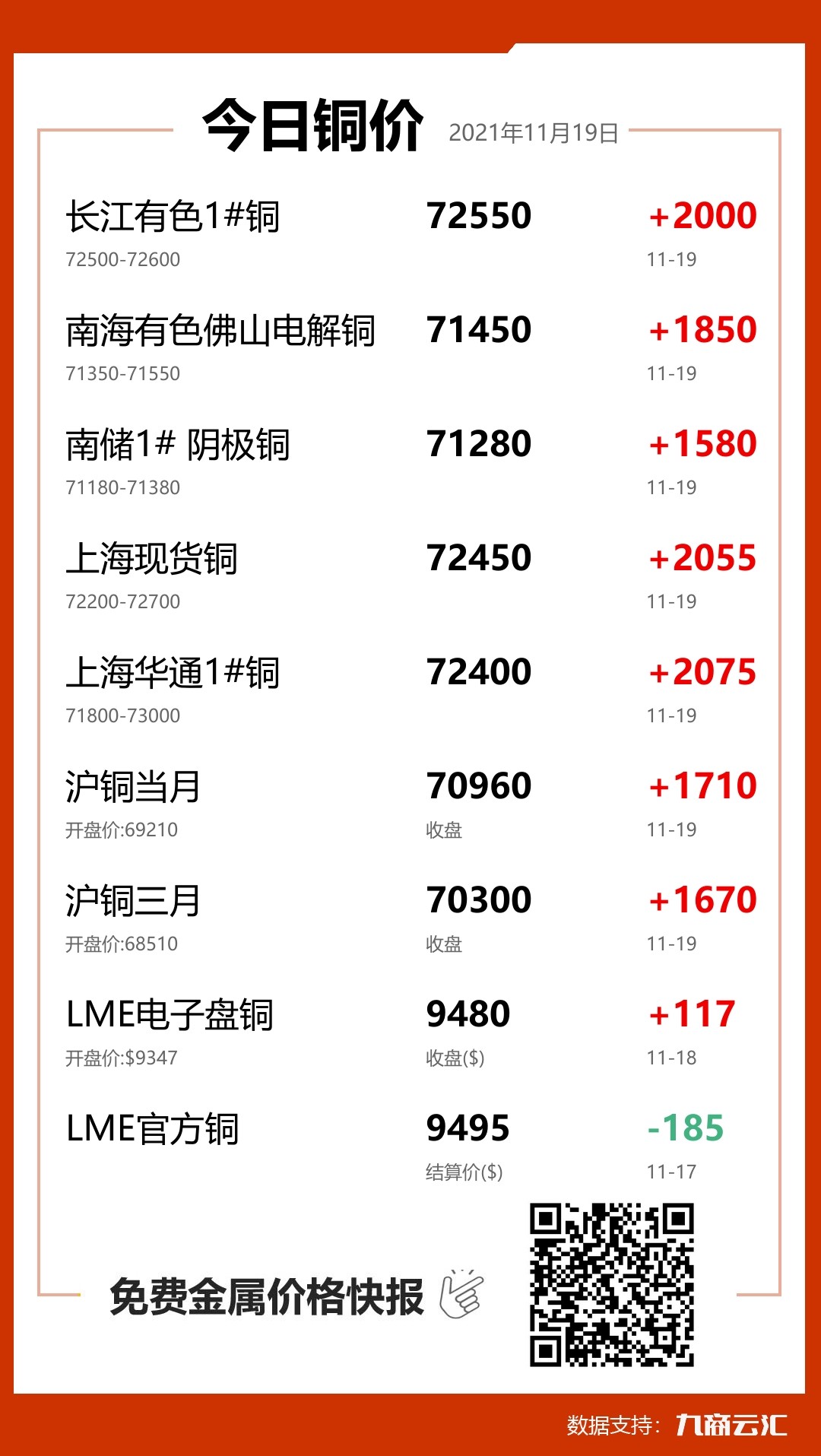 2021年11月19日云汇铜价行情:今日铜价大涨