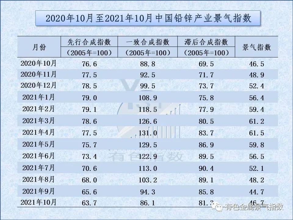 2021年10月中国铅锌产业景气指数为46.7 较上月上升2个点