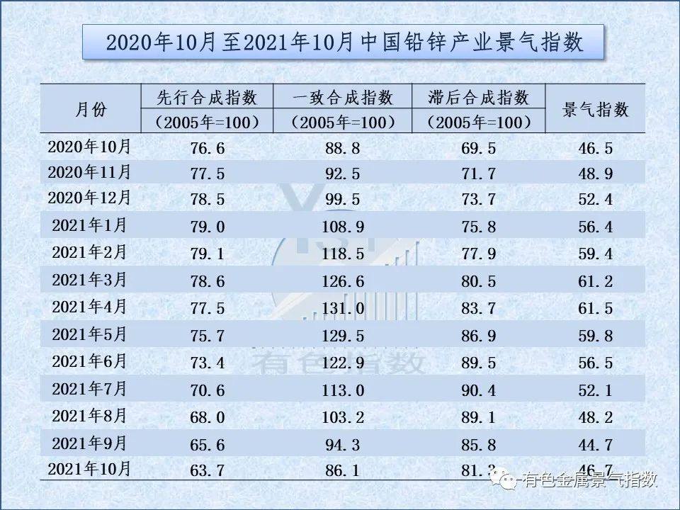 2021年10月中國鉛鋅產業景氣指數爲46.7 較上月上升2個點