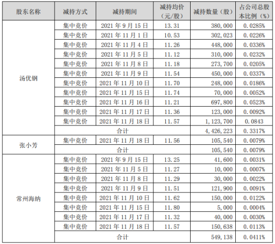 楚江新材3名股东合计减持508.09万股 套现合计约5878.6万 第三季度公司净利1.49亿