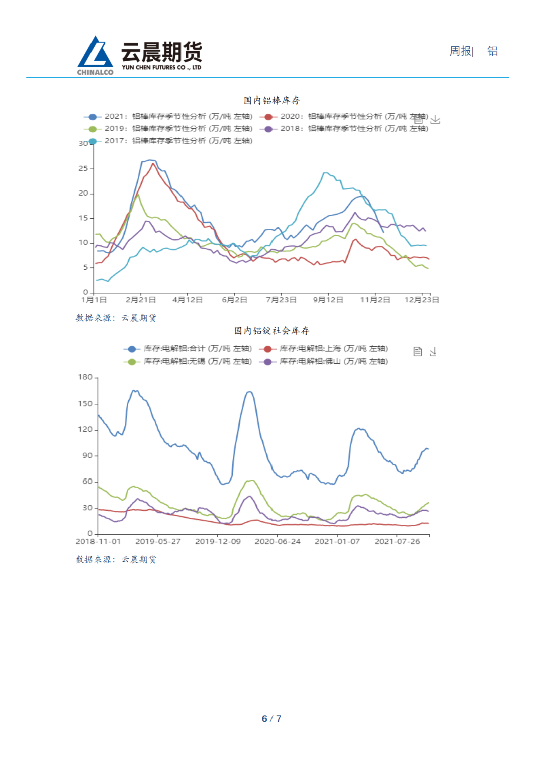 2021年第47周云晨期货铝周报