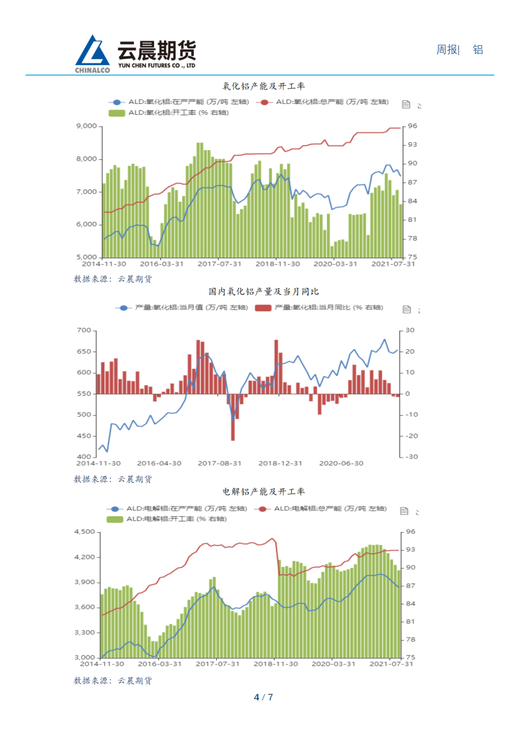 2021年第47周云晨期货铝周报