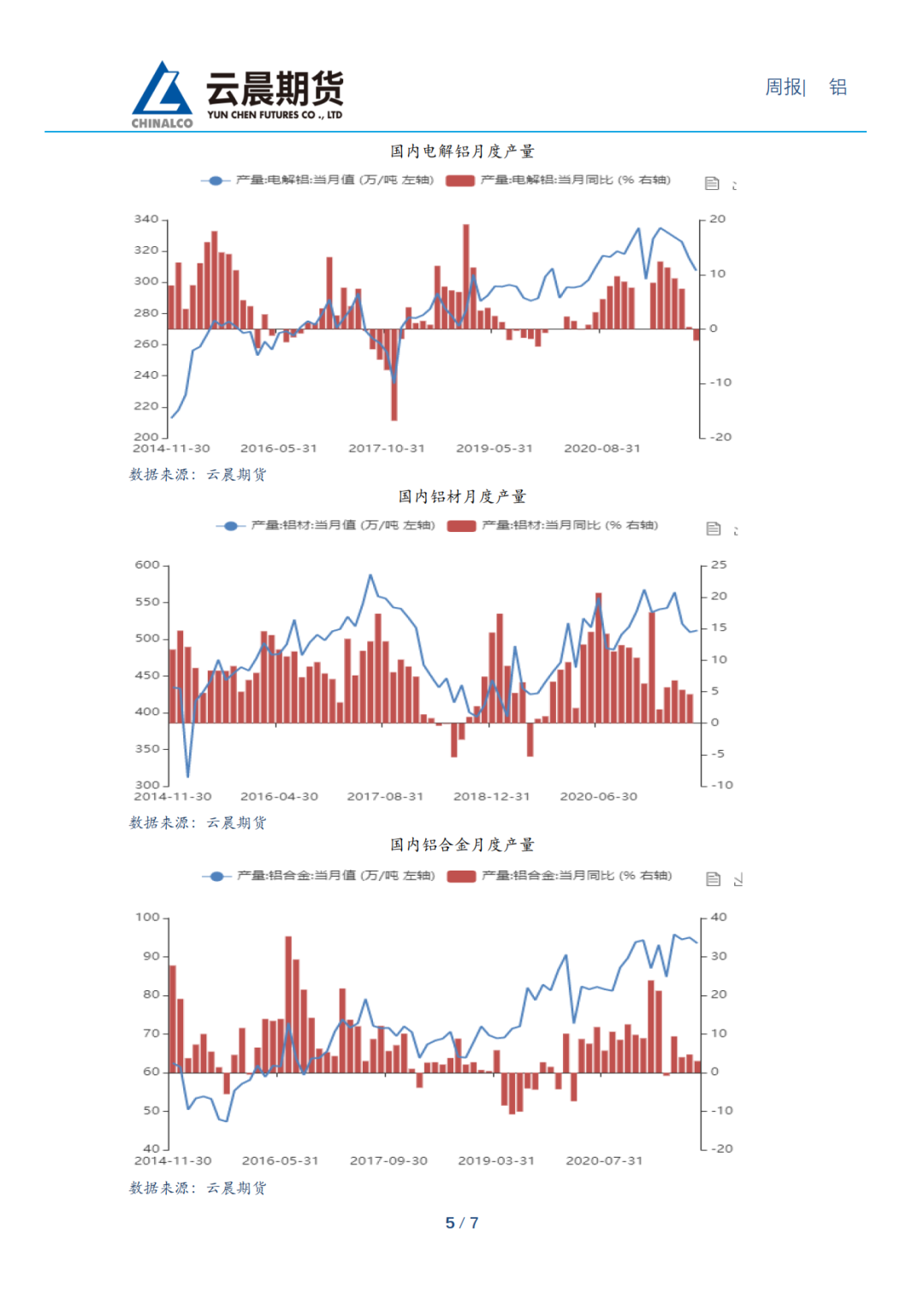 2021年第47周云晨期货铝周报