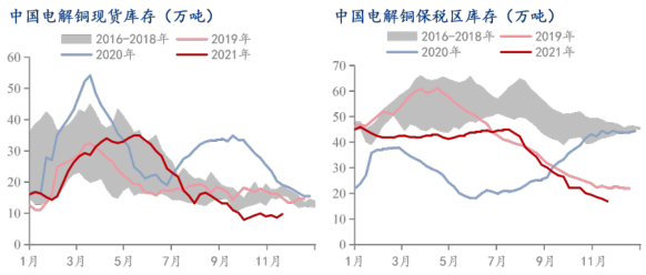 华联期货：现货大幅升水 预计明年铜价可能飙升