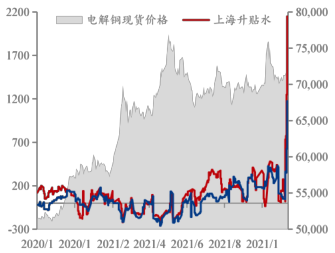 华联期货：现货大幅升水 预计明年铜价可能飙升