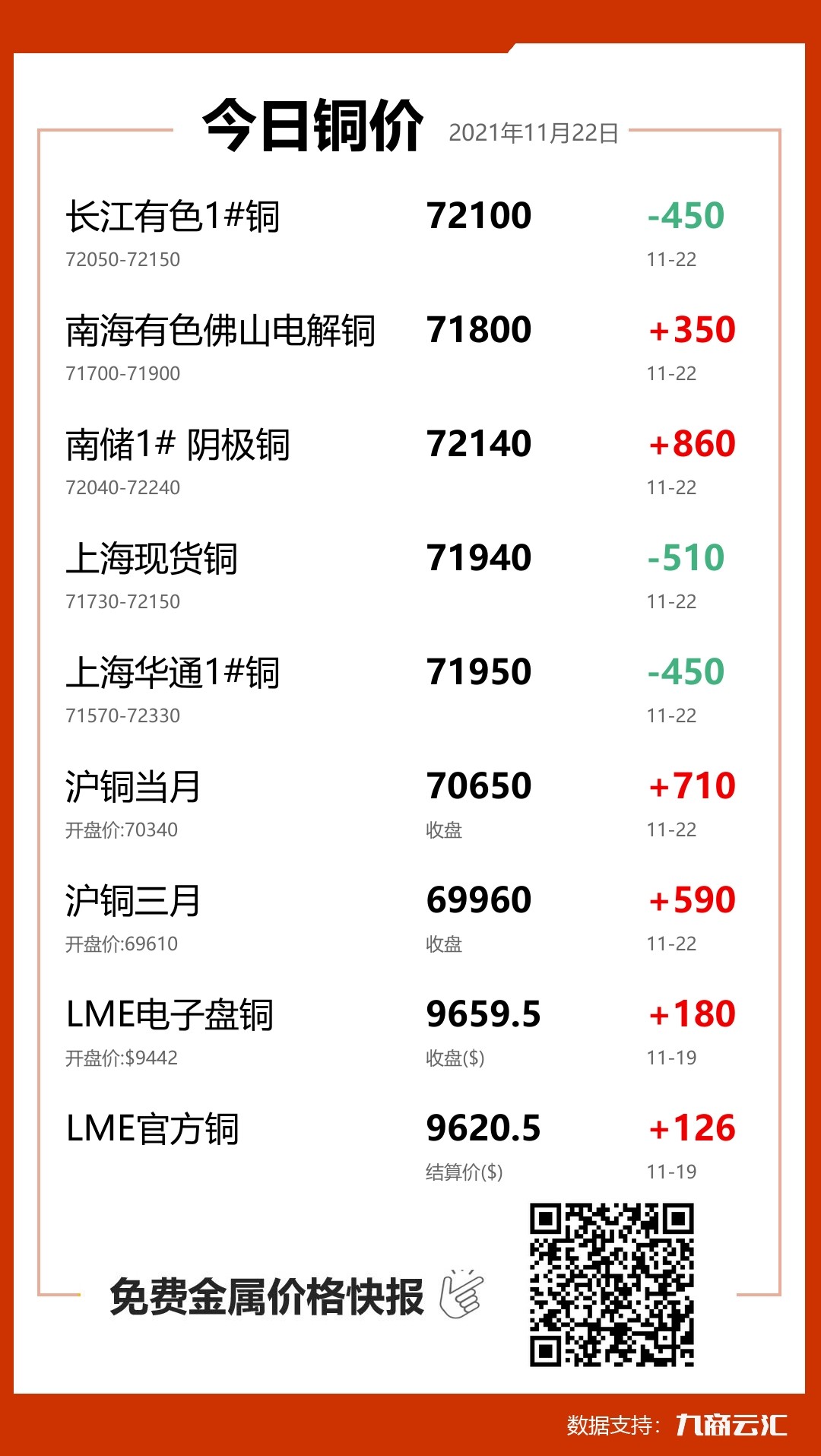 2021年11月22日云汇铜价行情:今日铜价大跌