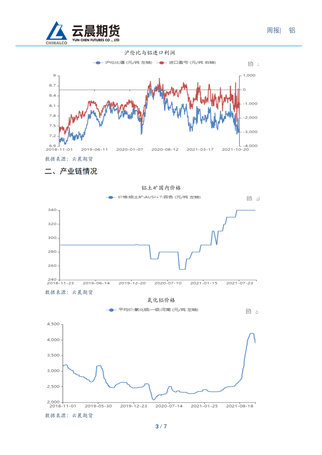 2021年第47周云晨期货铝周报