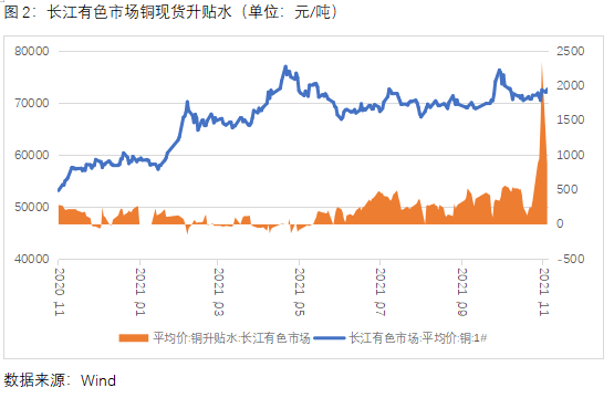 中原期貨：現貨升水創出歷史新高 銅價爲何“穩如泰山”